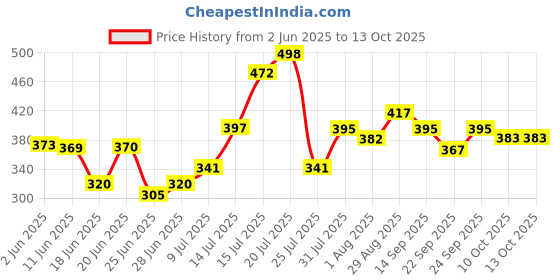 flipkart.com deltat Double Layer Electric Egg Boiler -EGG Egg Cooker(14 EGGS) EGG BOILER-1 Egg Cooker (14 Eggs) Egg Cooker Egg Cooker deltat Price History Graph from 2 Jun 2025 to 13 Oct 2025