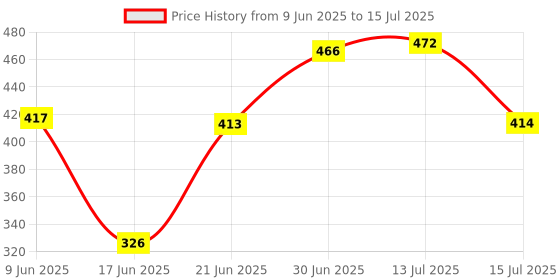 flipkart.com beyond imagine Double Layer Electric Egg Boiler -EGG Egg Cooker(14 EGGS) EGG BOILER-1 Egg Cooker (14 Eggs) Egg Cooker Egg Cooker Double Layer Electric Egg Boiler -EGG Egg Cooker(14 EGGS) EGG BOILER-1 Egg Cooker (14 Eggs) Egg Cooker Egg Cooker Egg Cooker beyond imagine Price History Graph from 9 Jun 2025 to 15 Jul 2025