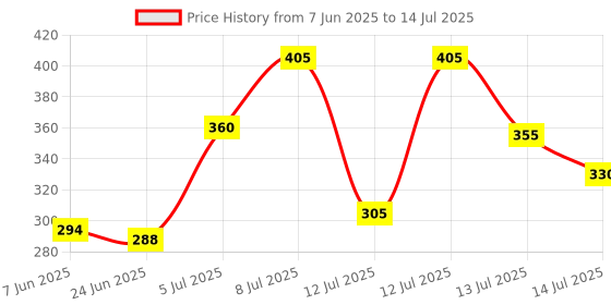 flipkart.com rtad Double Layer Electric Egg Boiler -EGG Egg Cooker(14 EGGS) EGG BOILER-1 Egg Cooker (14 Eggs) Egg Cooker Egg Cooker (Multicolor,14 Eggs) Egg Cooker rtad Price History Graph from 7 Jun 2025 to 14 Jul 2025