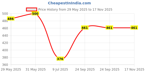flipkart.com deltat Double Layer Electric Egg Boiler NY-EGG Egg Cooker(14 EGGS) EGG BOILER-1 Egg Cooker ( 14 Eggs) Egg Cooker deltat Price History Graph from 29 May 2025 to 17 Nov 2025