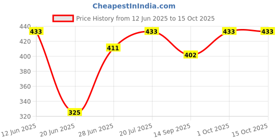 flipkart.com monero Double Layer Electric Egg Boiler NY-EGG Egg Cooker(14 EGGS) EGG BOILER-1 Egg Cooker (multy color, 14 Eggs) Egg Cooker monero Price History Graph from 12 Jun 2025 to 15 Oct 2025