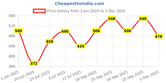 flipkart.com pagalyetrade Double Layer Electric Non Stick Mini Egg Frying Pan Boiler Egg Cooker EGG-BOILER14 Egg Cooker pagalyetrade Price History Graph from 1 Jun 2025 to 1 Dec 2025