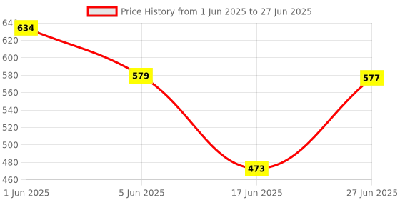 flipkart.com mohak Double layer electrig egg boiler with electric egg frying pan MH-4232 Egg Cooker mohak Price History Graph from 1 Jun 2025 to 27 Jun 2025