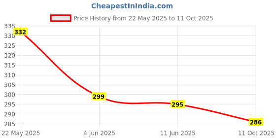 flipkart.com ziffer Double Layer Folding Portable Wine Bottle Umbrella with Bottle Cover for UV Protection & Rain Umbrella ziffer Price History Graph from 22 May 2025 to 11 Oct 2025