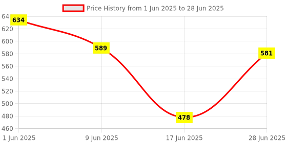 flipkart.com siya infotech DOUBLE LAYER HANDLE BOILER Egg Cooker siya infotech Price History Graph from 1 Jun 2025 to 28 Jun 2025