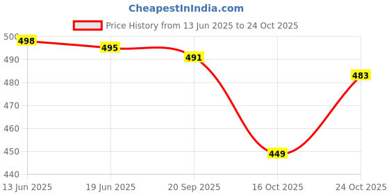 flipkart.com holy delight Double Layer Inverted Reversible No Drip Umbrella with C Shape Handle Umbrella Umbrella holy delight Price History Graph from 13 Jun 2025 to 24 Oct 2025
