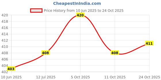 flipkart.com s.v.enterprises Double Layer Maple Skate Board Patin Skates Motorized Skateboard s.v.enterprises Price History Graph from 10 Jun 2025 to 24 Oct 2025