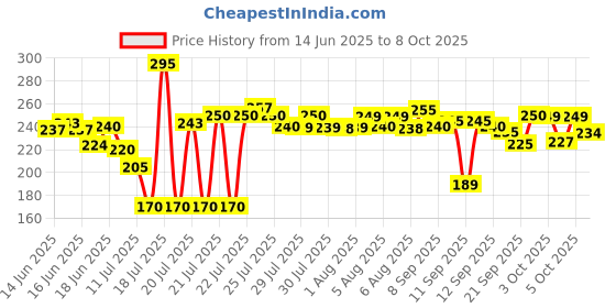 flipkart.com jetgadget Double Layer Multicolor Umbrella | Umbrella with Bottle Cover | 3 Fold Umbrella Umbrella jetgadget Price History Graph from 14 Jun 2025 to 8 Oct 2025