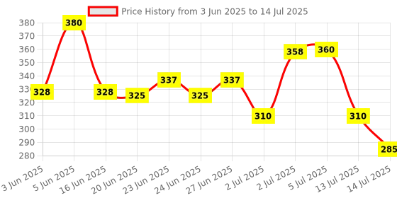 flipkart.com nahik fab Double Layer Multifunction Non-Stick Electric Double Frying Pan Egg Omelette Pancakes Steak Egg AQ-235 Egg Cooker (Multicolor, 14 Eggs) mn12 Egg Cooker (Blue, 14 Eggs) Egg Double Layer Boiler-1 Egg Cooker nahik fab Price History Graph from 3 Jun 2025 to 14 Jul 2025