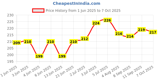 flipkart.com aezzo Double Layer Multipurpose Tailoring Sewing Kit Set Box with 14 Accessories. Sewing Kit aezzo Price History Graph from 1 Jun 2025 to 7 Oct 2025