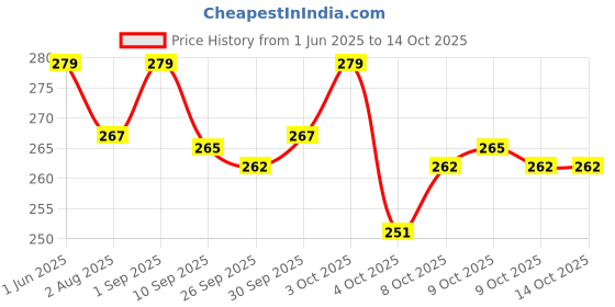 flipkart.com aezzo Double Layer Multipurpose Tailoring Travel Sewing Kit Box with all Accessories. aezzo Price History Graph from 1 Jun 2025 to 14 Oct 2025
