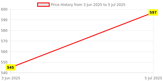 flipkart.com starkendy Double-Layer Non-Stick Pan Egg Steaming Machine Mini Electric Skillet Frying Pot and Frying Pan with Firmness Marked Measuring Cup (Multicolor) 01230 Egg Cooker starkendy Price History Graph from 3 Jun 2025 to 5 Jul 2025