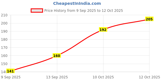 flipkart.com colors queen Double Layer Oil Free Compact colors queen Price History Graph from 9 Sep 2025 to 12 Oct 2025