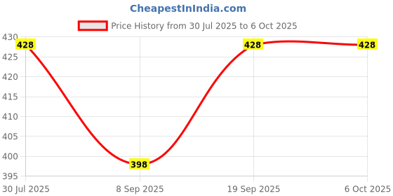 flipkart.com meeowmee Double layer printed baby triangle shape langot/ nappies/ for new born baby meeowmee Price History Graph from 30 Jul 2025 to 5 Oct 2025