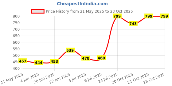 flipkart.com promise plus group Double Layer Reversible No Drip Umbrella with C Shape Handle Newest Windproof Umbrella promise plus group Price History Graph from 21 May 2025 to 21 Oct 2025