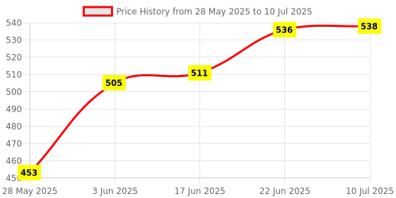 flipkart.com parteet Double Layer Reversible No Drip with C Shape Handle Umbrella parteet Price History Graph from 28 May 2025 to 10 Jul 2025