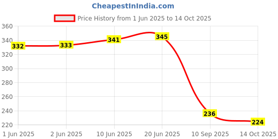 flipkart.com aarnikawrap Double Layer Roti Clothes Wrap with Flaps Casement Cotton Cloth Solid Roti Square Flap Cover aarnikawrap Price History Graph from 1 Jun 2025 to 14 Oct 2025