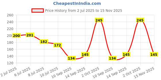 flipkart.com jeel enterprise Double Layer Stainless Steel Soap Dish Storage Organizer Holder Stainless Steel Wall Shelf jeel enterprise Price History Graph from 2 Jul 2025 to 15 Nov 2025