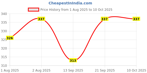 flipkart.com meeowmee Double layer superb soft baby cotton langot/baby nappies meeowmee Price History Graph from 1 Aug 2025 to 9 Oct 2025