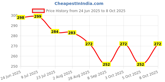 flipkart.com mobofix Double layer Umbrella with Bottle cover Umbrella mobofix Price History Graph from 24 Jun 2025 to 8 Oct 2025