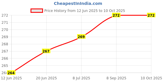 flipkart.com pah collection Double Layer Umbrella with Bottle Cover Umbrella for UV Protection & Rain Umbrella pah collection Price History Graph from 12 Jun 2025 to 9 Oct 2025