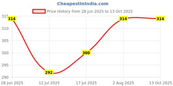 flipkart.com jetgadget Double Layer Umbrella with Bottle Cover Umbrella ( GREEN ) Umbrella jetgadget Price History Graph from 28 Jun 2025 to 13 Oct 2025