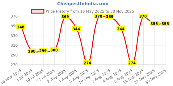 flipkart.com ladhani Double Layer Umbrella with Wine Bottle Plastic Umbrella ladhani Price History Graph from 16 May 2025 to 29 Nov 2025