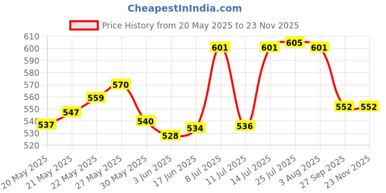 flipkart.com vinskep Double Layer Umbrellas - Automatic Open Waterproof Stick Golf Umbrella For Rain Umbrella vinskep Price History Graph from 20 May 2025 to 22 Nov 2025