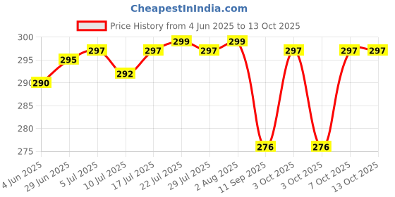 flipkart.com shelter pro Double Layered Folding Portable Wine Bottle Umbrella With Cover Stylish Bottle Umbrella shelter pro Price History Graph from 4 Jun 2025 to 13 Oct 2025