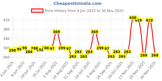 flipkart.com shelter pro Double Layered Folding Portable Wine Bottle Umbrella With Cover Stylish Bottle Umbrella shelter pro Price History Graph from 4 Jun 2025 to 29 Nov 2025