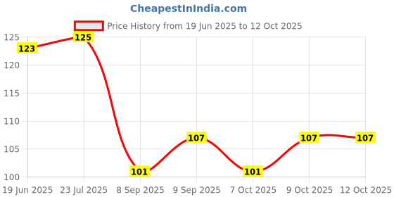 flipkart.com vadhavan Double Layered Waterproof Bibs Pack Of 2 vadhavan Price History Graph from 19 Jun 2025 to 11 Oct 2025
