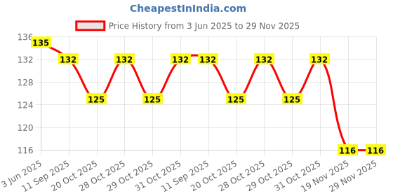 flipkart.com vadhavan Double Layered Waterproof Bibs Pack Of 3 vadhavan Price History Graph from 3 Jun 2025 to 29 Nov 2025