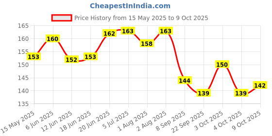 flipkart.com vadhavan Double Layered Waterproof Bibs Pack Of 5 vadhavan Price History Graph from 15 May 2025 to 9 Oct 2025