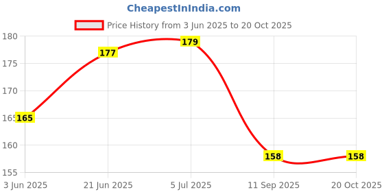 flipkart.com vadhavan Double Layered Waterproof Bibs Pack Of 6 vadhavan Price History Graph from 3 Jun 2025 to 19 Oct 2025