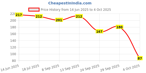 flipkart.com brandonn Double Layered Waterproof Button Bibs Multicolor brandonn Price History Graph from 14 Jun 2025 to 4 Oct 2025
