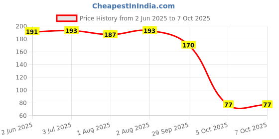 flipkart.com brandonn Double Layered Waterproof Button Bibs Multicolor brandonn Price History Graph from 2 Jun 2025 to 7 Oct 2025