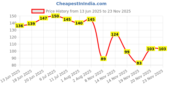 flipkart.com brandonn Double Layered Waterproof Colorful Preinted Baby Bibs brandonn Price History Graph from 13 Jun 2025 to 22 Nov 2025