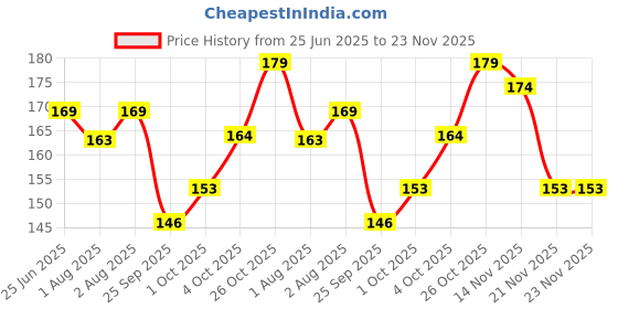 flipkart.com brandonn Double Layered Waterproof Colorful Preinted Baby Bibs brandonn Price History Graph from 25 Jun 2025 to 23 Nov 2025