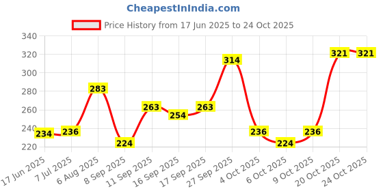 flipkart.com xxssier Double Layers Rectangular Medicine Cabinet Household First Aid Kit Medical Box First Aid Kit xxssier Price History Graph from 17 Jun 2025 to 24 Oct 2025