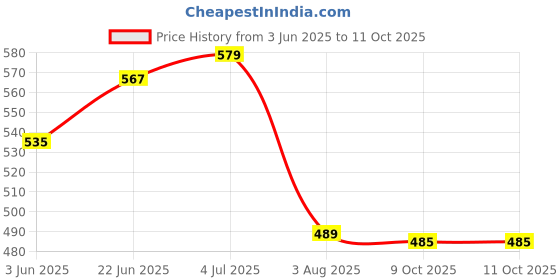 flipkart.com skyunion DOUBLE LEG SUPPORT EXERCISE TOOL Ab Exerciser skyunion Price History Graph from 3 Jun 2025 to 9 Oct 2025