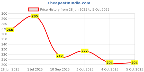 flipkart.com target publications Double Line Notebooks |Small Two Line Copy| 15.5x19 cm Approx | GSM 58|Set of 6 Regular Notebook Ruled 172 Pages target publications Price History Graph from 28 Jun 2025 to 5 Oct 2025