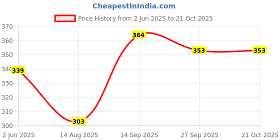 flipkart.com DOUBLE LIPS Cherry Blossom Liquid Polish With Wax Polish 15 Grm 2pc With Brush 1pc Leather Shoe Liquid Polish Price History Graph from 2 Jun 2025 to 21 Oct 2025