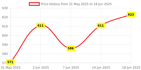 flipkart.com creative's Double Memory & Match N Learn creative's Price History Graph from 31 May 2025 to 18 Jun 2025