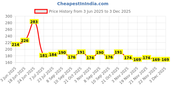 flipkart.com arscart Double Mesh Stainless Steel Tea Strainer arscart Price History Graph from 3 Jun 2025 to 3 Dec 2025