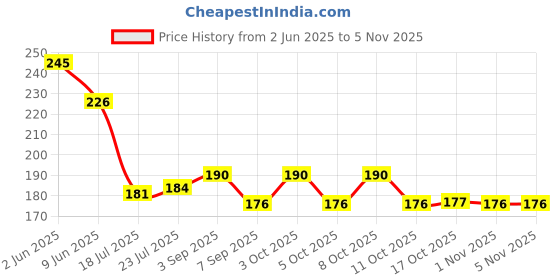 flipkart.com arscart Double Mesh Tea Strainer Chalni 8 cm Diameter Strainer arscart Price History Graph from 2 Jun 2025 to 5 Nov 2025