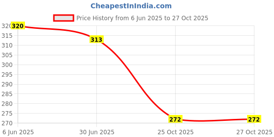 flipkart.com megumi Double NA Caution Tape (Manual) megumi Price History Graph from 6 Jun 2025 to 27 Oct 2025
