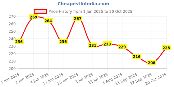 flipkart.com ankit international Double Nylon Duvet Cover ankit international Price History Graph from 1 Jun 2025 to 20 Oct 2025