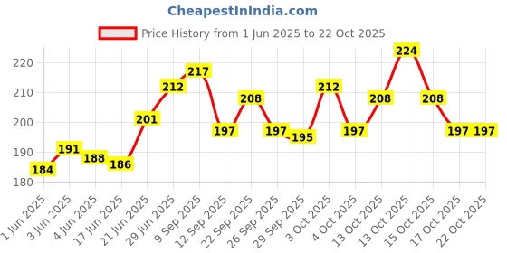 flipkart.com whitekrafts Double Nylon Duvet Cover whitekrafts Price History Graph from 1 Jun 2025 to 22 Oct 2025