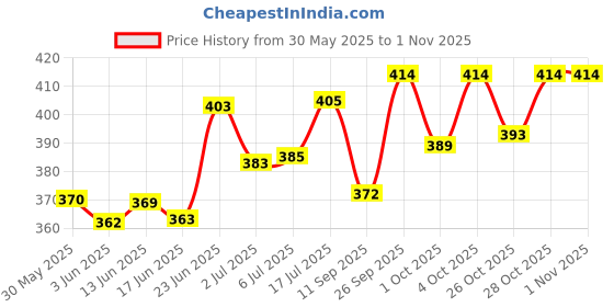 flipkart.com kickat Double Outlet Aquarium Oxygen Air Pump for Air Bubble and Oxygen of Fish Tank Air Aquarium Pump kickat Price History Graph from 30 May 2025 to 31 Oct 2025