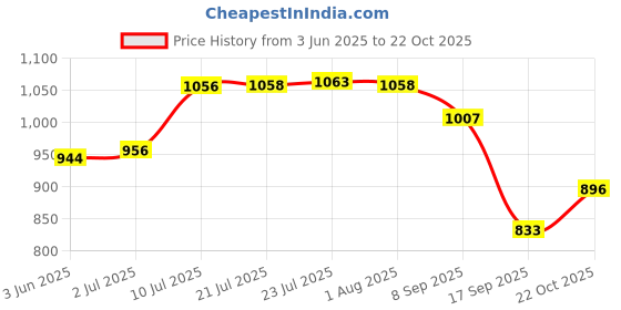 flipkart.com mil9us double outlet faucet 2 in 1 brass dual tap for washing machine tap connector Faucet Arm mil9us Price History Graph from 3 Jun 2025 to 21 Oct 2025